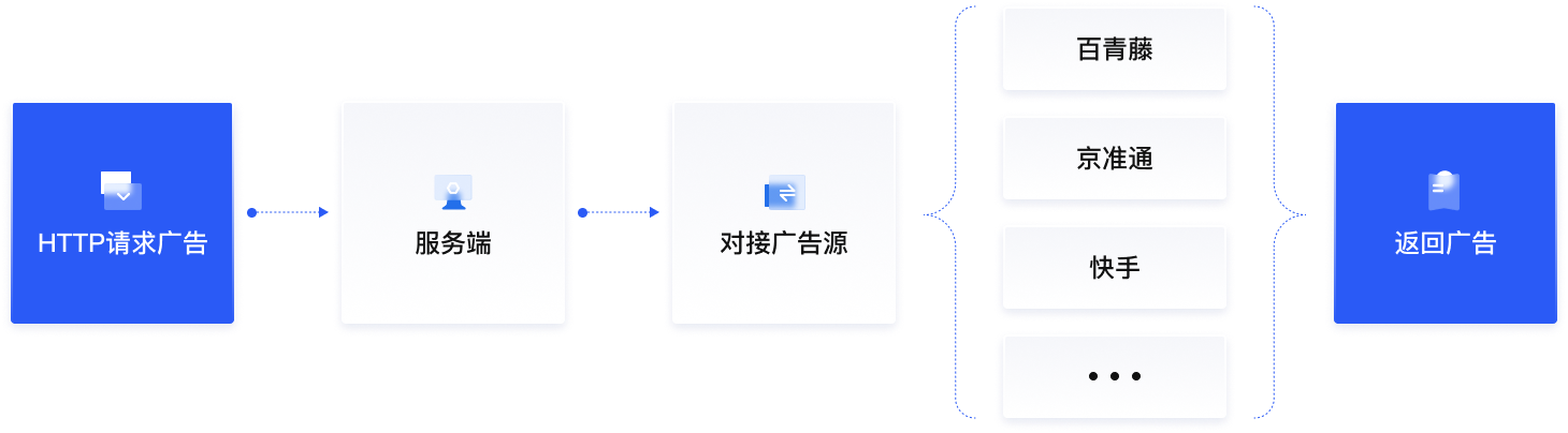 钛度联盟-对接流程